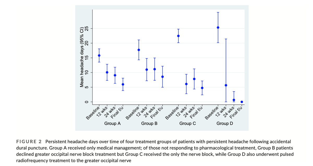 HeadacheJournal's tweet photo. Management &amp; outcomes of persistent #headache after accidental #DuralPuncture in the obstetric population:
A 9-year prospective audit
G. Niraj &amp; Peter Critchley

https://t.co/OgxfliPeDG https://t.co/cNmmCN2Ke6