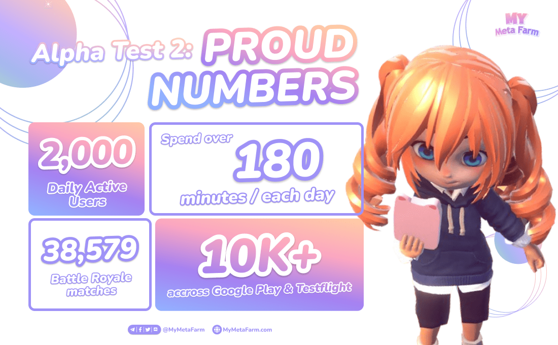 0xtunad's tweet photo. #AlphaTest2 has been ongoing for 4 weeks and we've received valuable feedback and contributions from the community.
While there are still some things that need improvement, #MyMetaFarm is proud to share some of the outstanding numbers from the Alpha Test 2 👇 https://t.co/AZNhseyHsC
