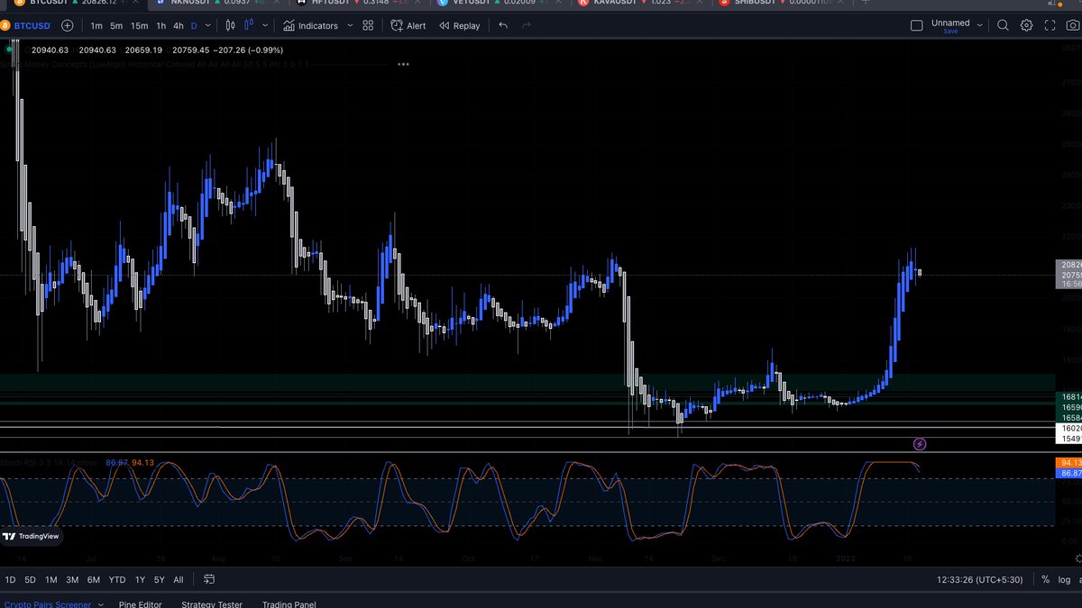 CryptoWithTrust's tweet image. Has being more than two weeks on over-bought area , pullback started with nice dojo candle. might reach $15,500-16,000 area and have a beautiful bullish to $26000 resistant area ............