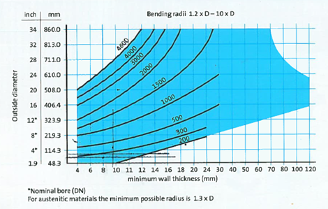 BusinessNewsCT's tweet image. Steinmüller Africa holds the only Cojafex PB 850 induction bending machine in Africa. - cbn.co.za/industry-news/… #construction #inductionbending #pipelines #welds