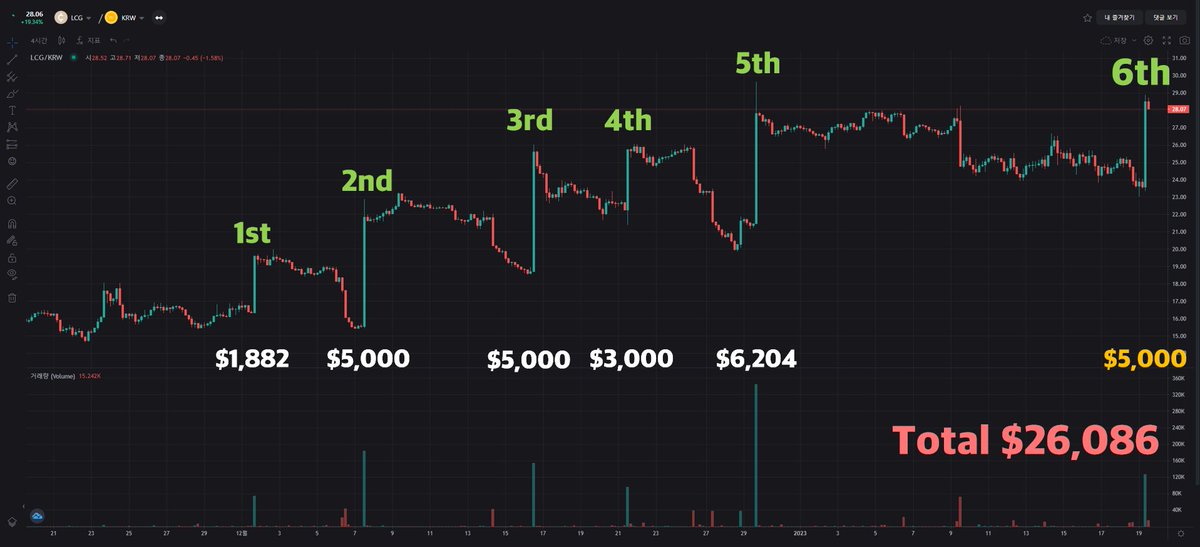 💰 LCG 6차 유동성 공급 안내 💰

✅ 2023년 1월 19일 LCG 6차 유동성 공급이 완료되었습니다.

🪙 금일 진행된 유동성 공급액은 $5,000이며, 1~6차 합계 총 $26,086가 공급되었습니다.

#NFT #Klay #Klaytn #LandChronicle #Staking #Airdrop
