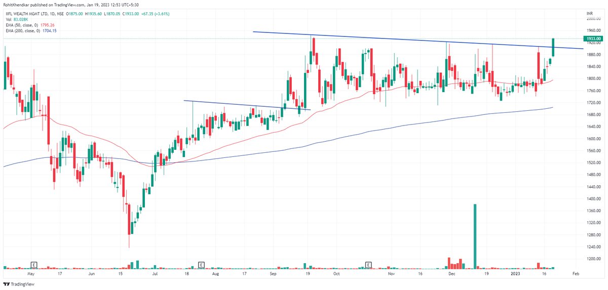 RohitKhendkar's tweet photo. #IIFLWAM another breakout into all time highs, from a very good base
#StocksInFocus https://t.co/W2r7W4BzH0