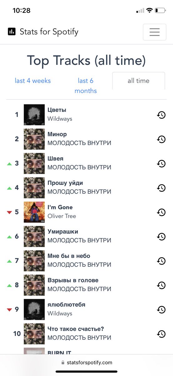 Mary_Alien's tweet photo. Молодость Внутри резко ворвался в мое сердечко и за 3 месяца сдвинул несдвигаемое годами в статистике прослушиваний  Спотифая ❤️ https://t.co/i4y94n4tEs