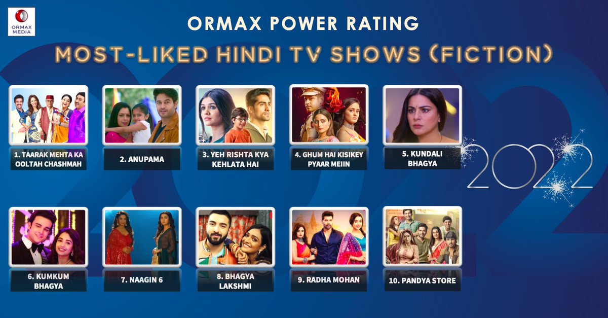 Top 10 most-liked Hindi TV fiction shows of 2022, based on audience engagement
#Ormax2022 #OrmaxPowerRating