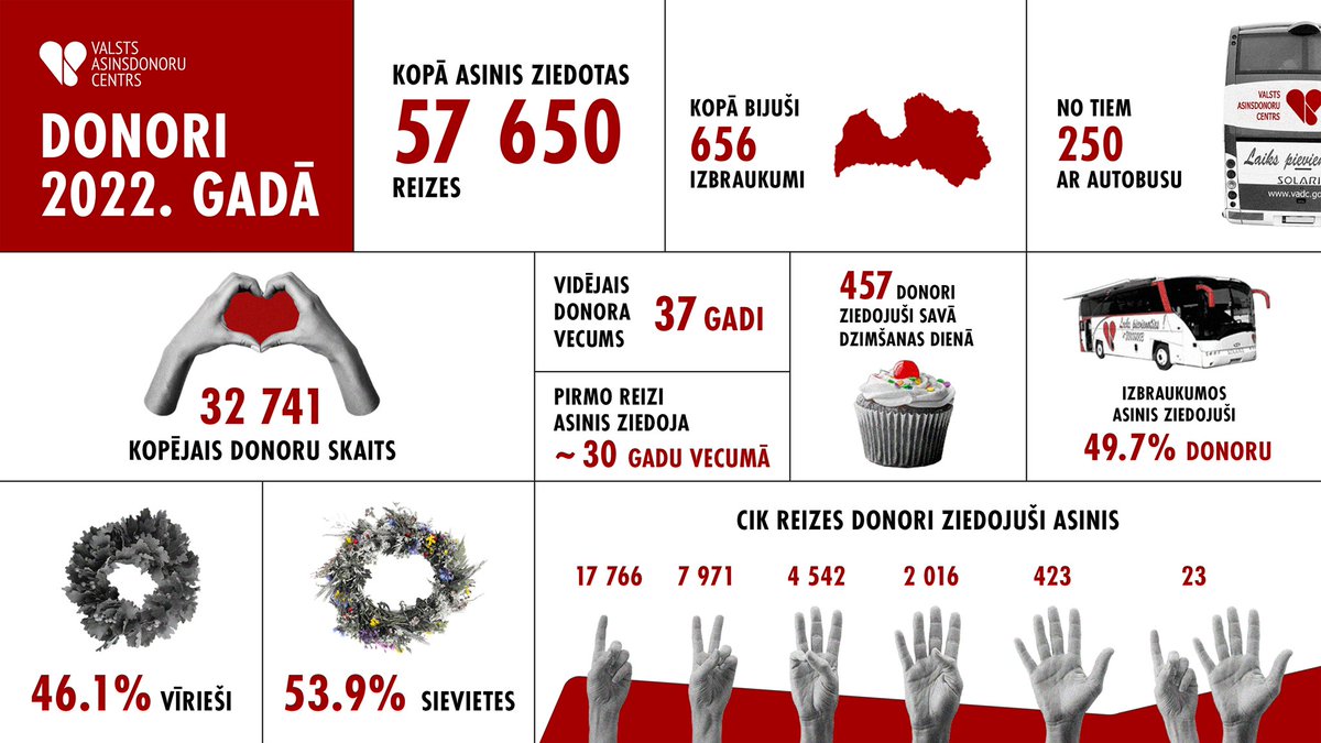 ❤️Paldies ikvienam, kurš ziedoja asinis 2022.gadā! Ar Tavu palīdzību Latvijas ārsti spējuši izglābt daudzas dzīvības, uzturot mūs vienā asinsritē!

🩸Mīļi gaidīsim asins donorus arī 2023.gadā! Un kas zina - varbūt kādam šī gada apņemšanās ir pievienoties asins draugu kustībai? ❤