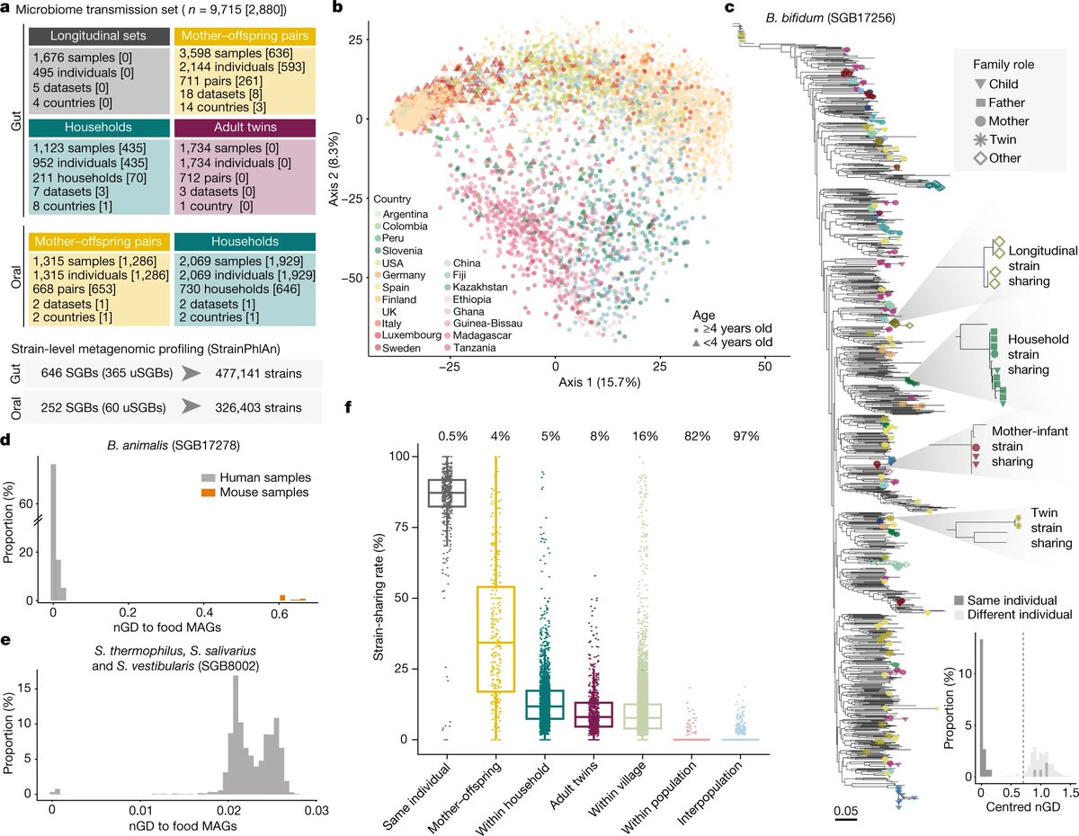 📢 A new work by the <a href="/cibiocm/">Segata Lab</a> lab is now out in <a href="/Nature/">nature</a>! <a href="/nsegata/">Nicola Segata</a> <a href="/MireiaVallesc/">Mireia Valles-Colomer</a>

🔬 The person-to-person transmission landscape of the #gut and oral microbiomes

➡️ nature.com/articles/s4158…
#CIBIOpaper #microbiome