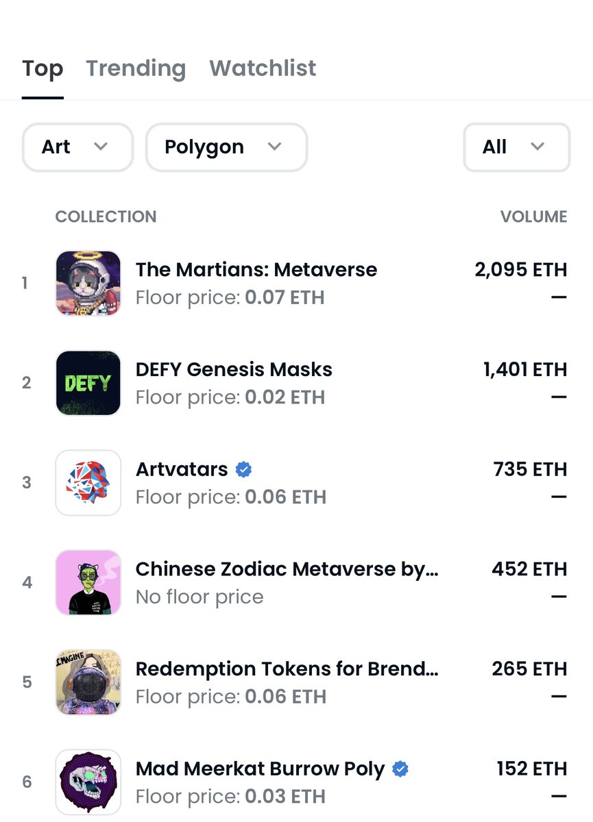 We are climbing the ranks of #Polygon over at the <a href="/madmeerkatNFT/">Mad Meerkat Burrow | Mad Merge Live</a> Burrow! #Mad4Life