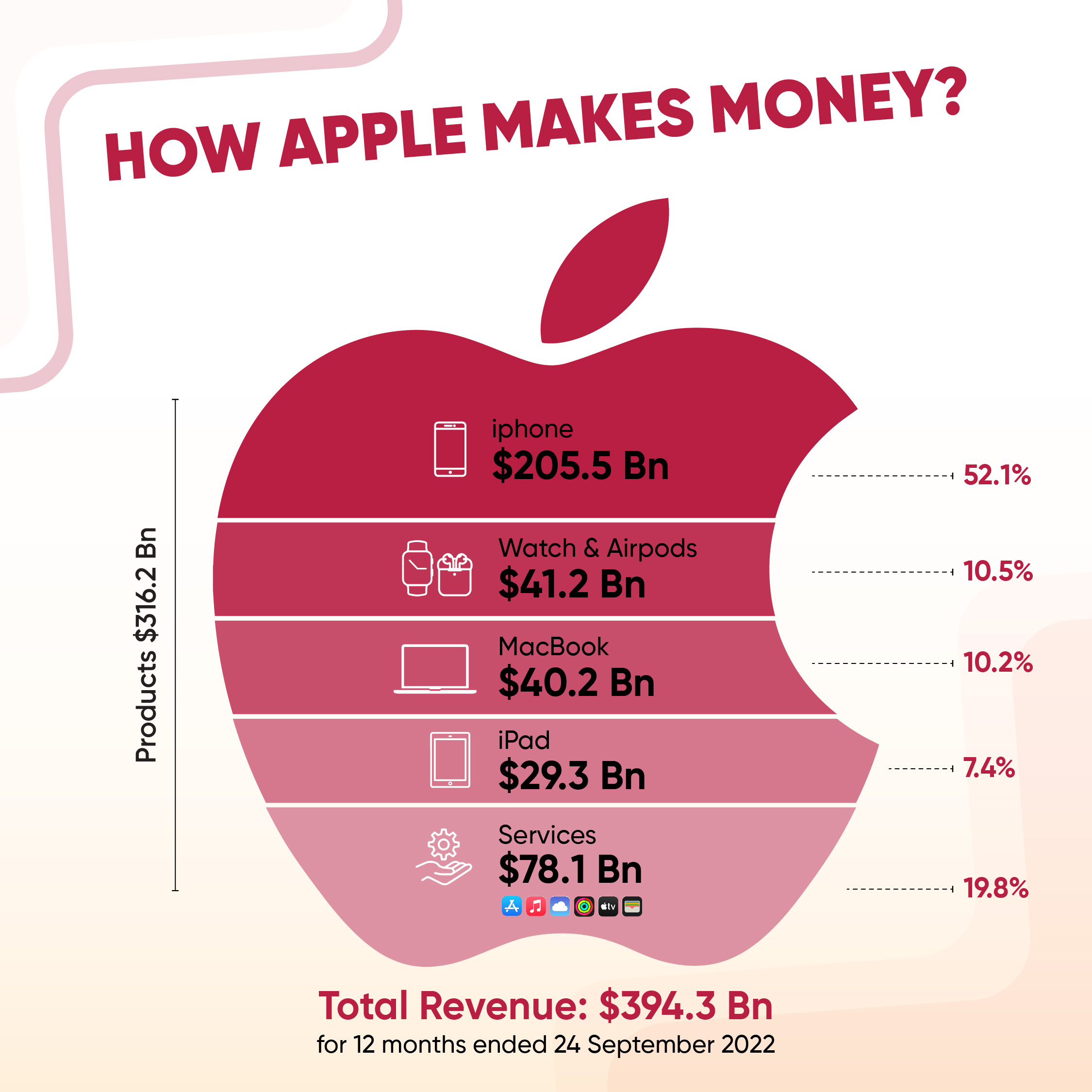 How Apple Makes Money