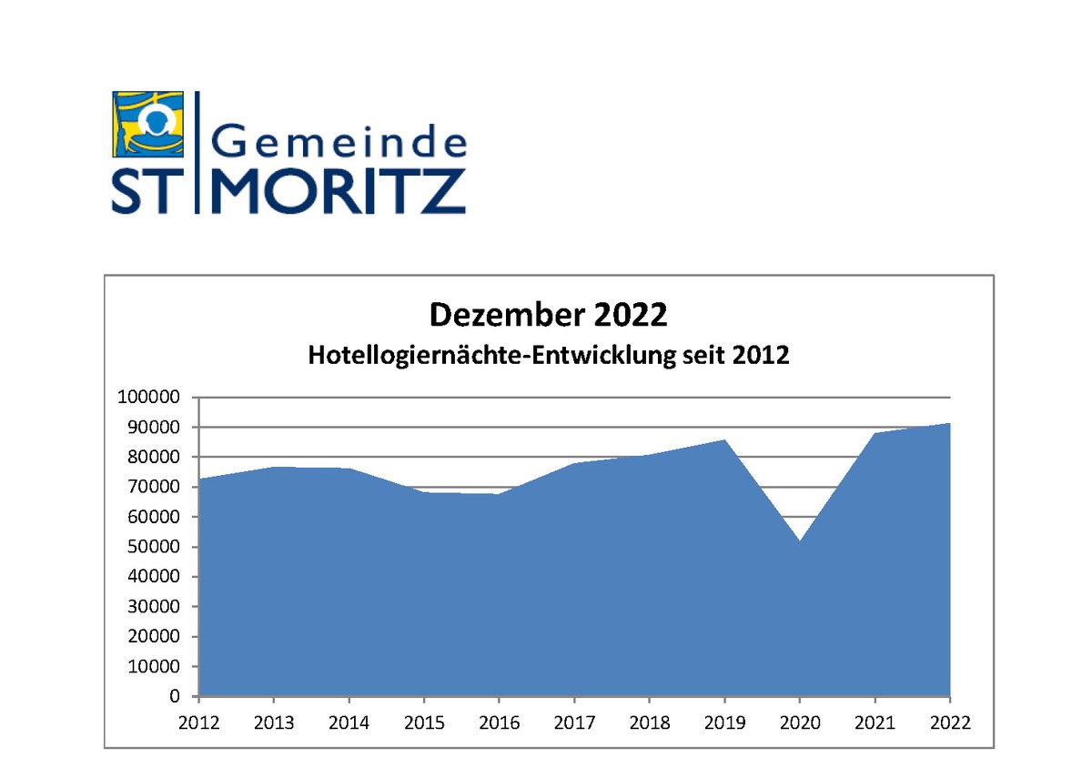 Viele haben es bereits erahnt: Der Dezember 2022 war erfolgreich, das belegt nun auch die Hotelstatistik.
St. Moritz konnte mit 26'108 Ankünften (+5.8% gegenüber Vorjahr) und 91'312 Logiernächten (+3.8% gegenüber Vorjahr) einen Dezemberrekord verzeichnen.