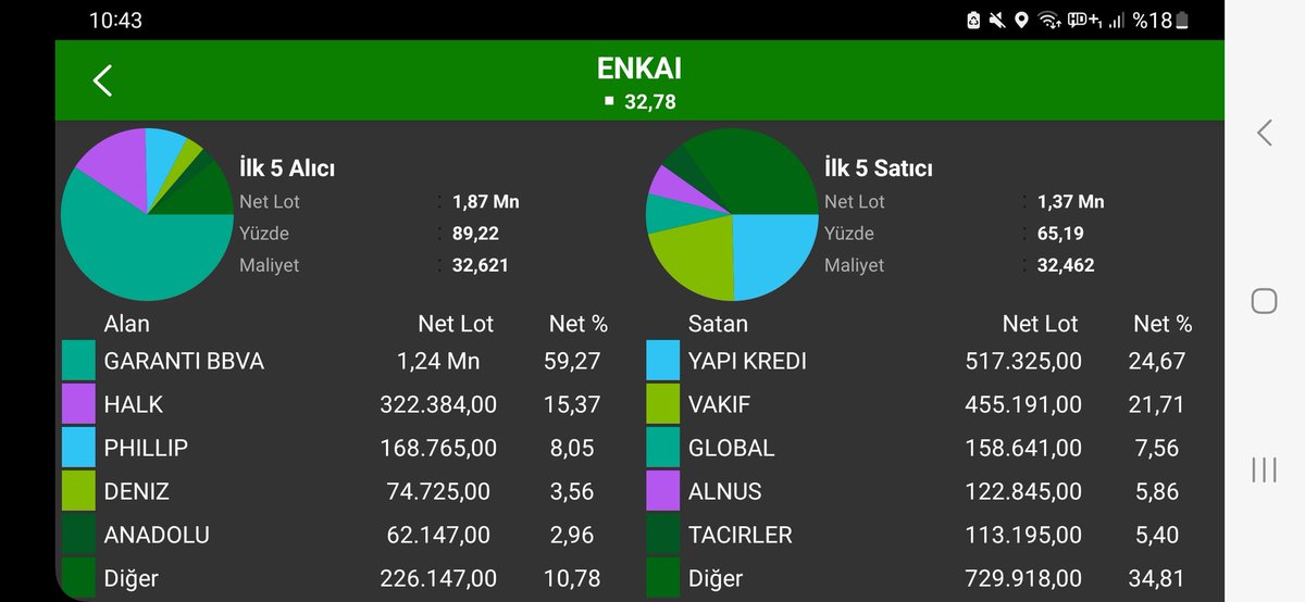 aliyavuz (@cinaliyavuz) on Twitter photo Yky 50 TL hedefi verdiğinden beri satışlarda hep başı çekiyor..Tebrikler.. #enkai Yky 50 TL hedefi verdiğinden beri satışlarda hep başı çekiyor..Tebrikler.. #enkai