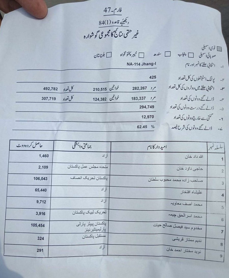No PPP candidate in result you’ve posted but you know in GE2018 From NA230 Badin, Fehmida Mirza had won by 860 with 10263 rejected votes, From NA196,JCD PTI's M Mian Soomro won by 5398 with 13660 rejected votes, From #NA114 Jhang PTI won by 589 votes with 12,970 rejected votes.