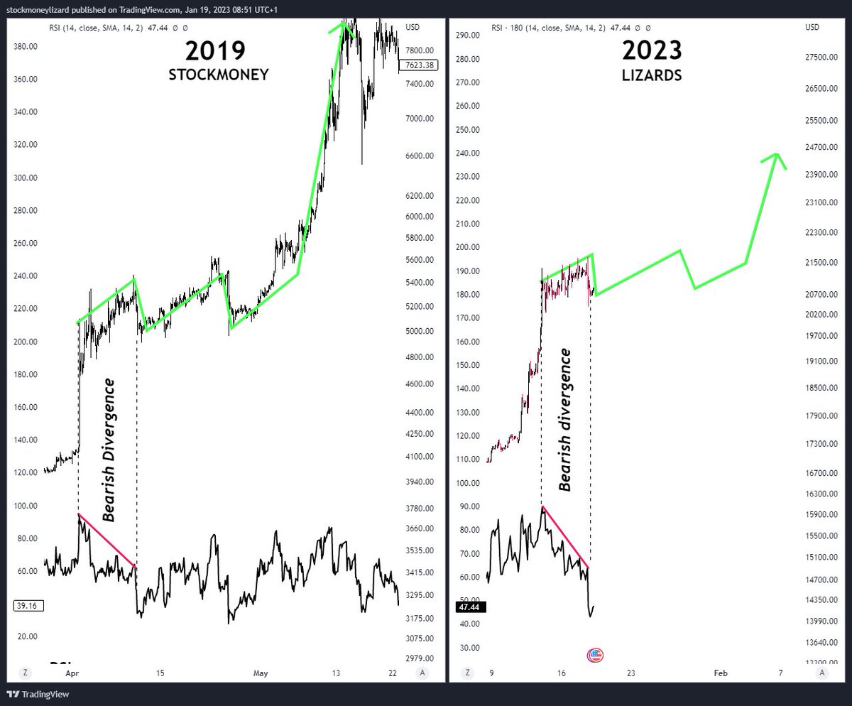 StockmoneyL's tweet photo. #Bitcoin 

We have pointed out this divergence yesterday. The path is so far exactly the same as in 2019 🔥 https://t.co/NmnN3xyNaz