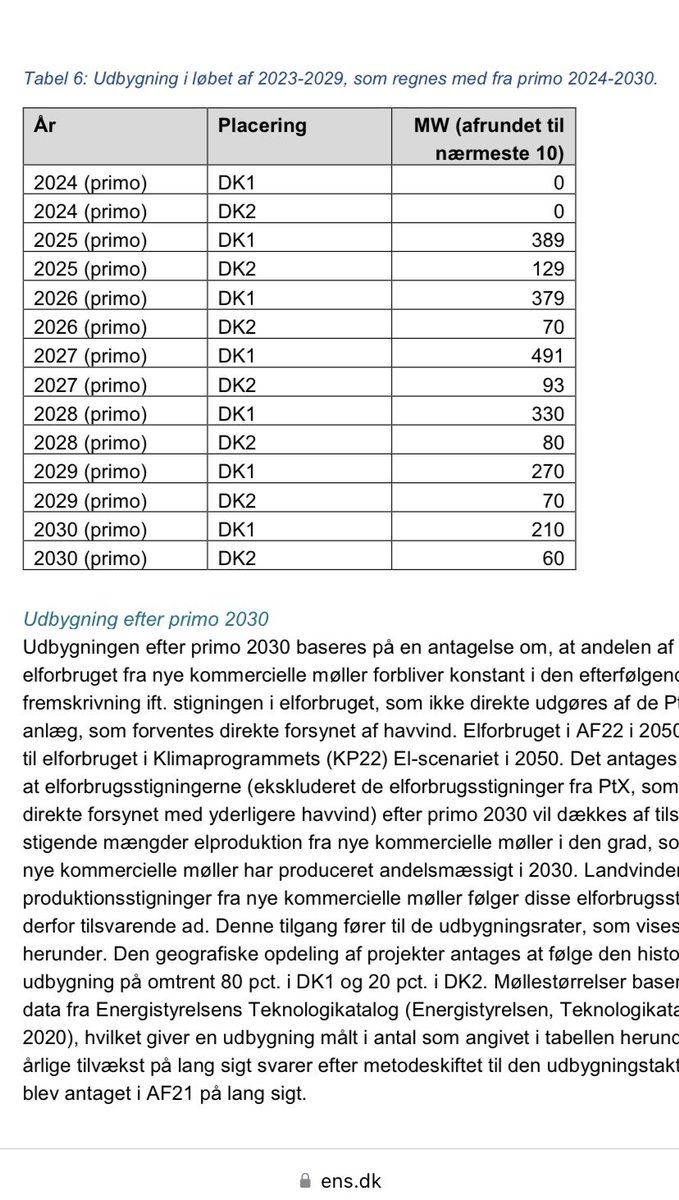 Der er udsigt til 0 (nul!) nye vindmøller på land i 2023. Samtidig med at politikere råber på CO2-fri energi og lavere priser er opstillingen af vindmøller på land fået totalt i stå. Vi skal have ændret regler nu. #FåDetFixetNu #dkpol #dkgreen 
eur06.safelinks.protection.outlook.com/?url=https%3A%…