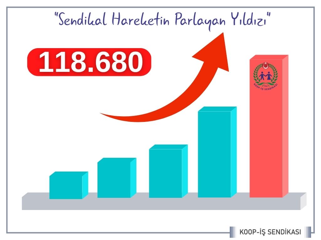 alemdareyup's tweet photo. 1⃣ÇSGB’nın Ocak 2023 istatistiklerine göre Sendikam Koop-İş, 118.168 üye sayısıyla TÜRK-İŞ'in 3'üncü, ülkemizin ise 6'ncı büyük sendikası olarak kararlı ve istikrarlı büyümesini devam ettirdi. Başta üyelerimiz olmak üzere, bu büyük başarıda emeği geçen herkese teşekkür ediyorum⤵️ https://t.co/mrZ5B0UyX8