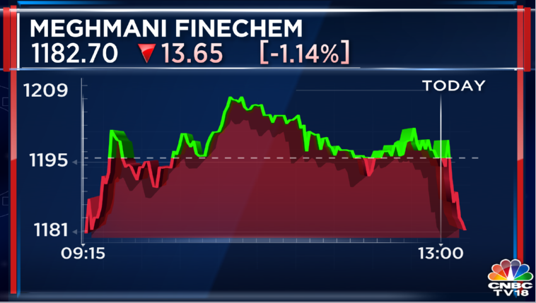 CNBCTV18Live's tweet image. #3QWithCNBCTV18 | #Meghmani Finechem reports #Q3 earnings 

▶️ Net #profit up 10.8% at ₹77.2 cr vs ₹69.8 cr (YoY)

▶️ #Revenue up 27.4% at ₹537.8 cr vs ₹422.2 cr (YoY)

▶️ EBITDA up 17.7% at ₹166.6 cr vs ₹141.5 cr (YoY)

▶️ EBITDA #margin at 31% vs 33.5% (YoY)

#Q3FY23