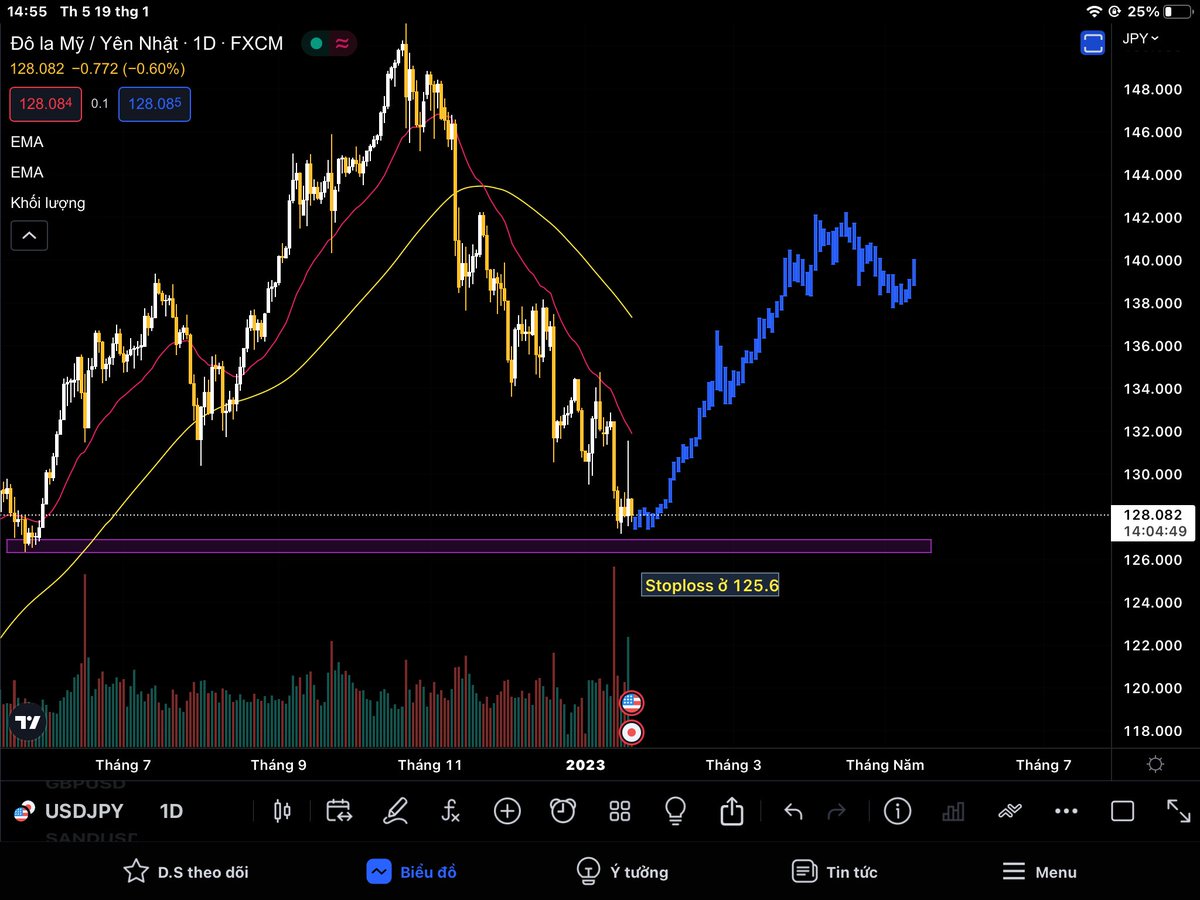 Chudumargin's tweet photo. Góc #forex nhá.

Buy #USDJPY. Sl như hình tp vô cực. Kèo 3-4 tháng đó.

Lý do: 

Kinh tế ổn định lại #Fed nâng lãi => usd tăng. 
Dòng tiền thoát khỏi nơi trú ẩn ( JPY được xem là trú ấn, giống với vàng) 

Về ptkt vùng giá 127.xx là nơi hội tụ nhiều móc cản. https://t.co/7rsIA9WFt1