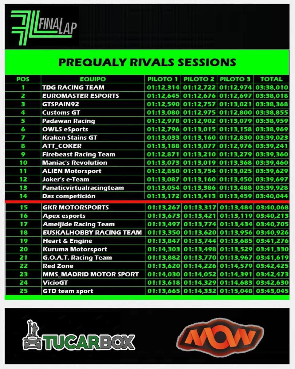FinaLap_eSports's tweet photo. #FinaLapRivals #GT7
🟢 Ya tenemos los resultados de la PreQualy!!
🟢 Enhorabuena a los 14 clasificados y nuestras felicitaciones a todos por el esfuerzo y nivel que habéis demostrado ‼️
🟢 Empezamos el día 29/01
#esports #simrscing #FinaLapGo https://t.co/Ng4jHLucrm