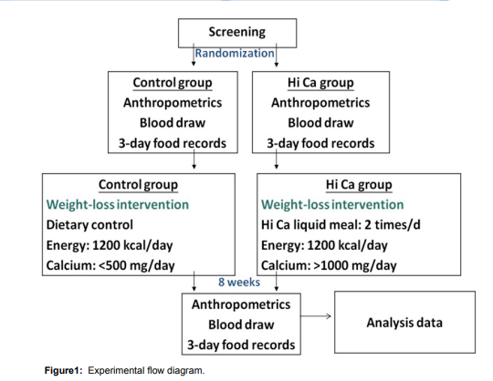 #research of Daily Calcium Intervention for a Weight-Loss Program Resulted in More... by Yi-Wen Chien [ISSN 2377-8385]

Read the full article here: bit.ly/3Hdz1wS

For manuscript submission click here: bit.ly/3GNx61Q

#openventio #OpenAccess #obesity