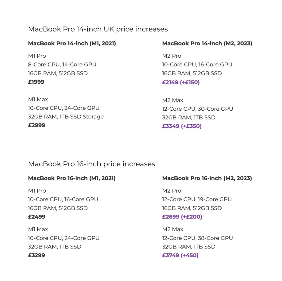 We noticed the UK and euro prices of the new #Apple #M2 14 and 16-inch MacBook Pro has increased  👀