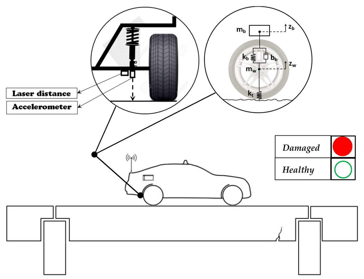 Sensors_MDPI's tweet photo. #highlycitedpaper
Vehicle-Assisted Techniques for Health Monitoring of Bridges
https://t.co/laKslfXMHY
#structuralhealthmonitoring #weighinmotion #bridgeweighinmotion #vehiclebridgeinteraction https://t.co/HL86p33CBJ