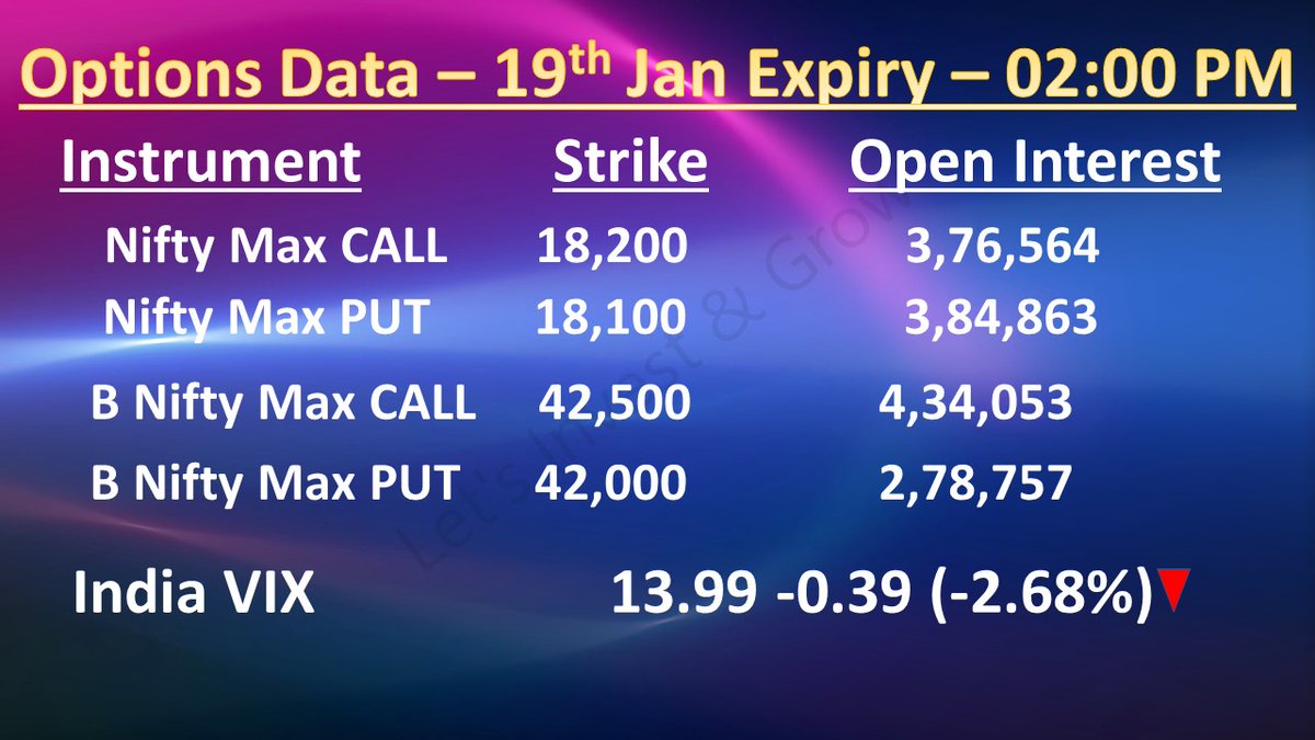 Letsinvestngrow's tweet image. NIFTY &amp;amp; BANK NIFTY OI Data (19th Jan Exp) as on 19th Jan 23 02:00 PM
#optionsdata #oidata #nifty50 #banknifty #bankniftyoptions #niftyoptions