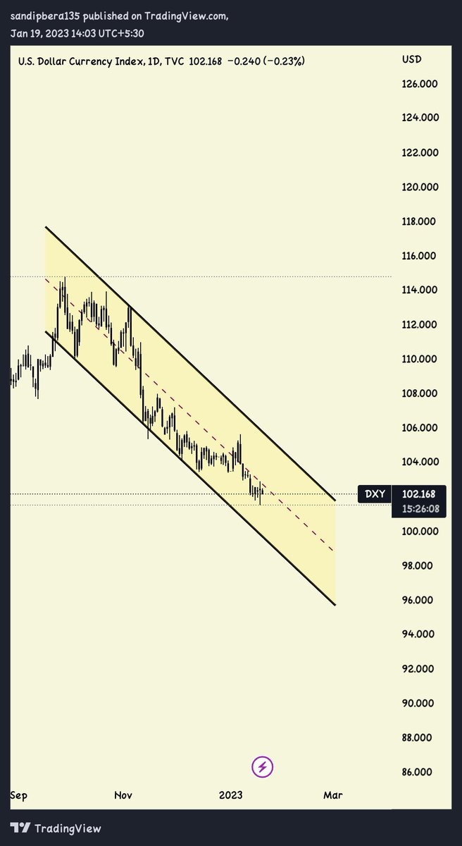 CRYPTOSANDIP__'s tweet photo. #DXY💵

Forming a huge falling channel.If it's gonna breakout you can assume what happened next🤪..We can see a big dump on #BTC 
#STAYSAFU 

#BTC #LUNC #BTCUSDT #btcusd #Bitcoin #BitcoinCrash #bitcoinnews
#Ethereum #ETHUSDT #BNB #Shib #Dogecoin https://t.co/k8aYqcdT23