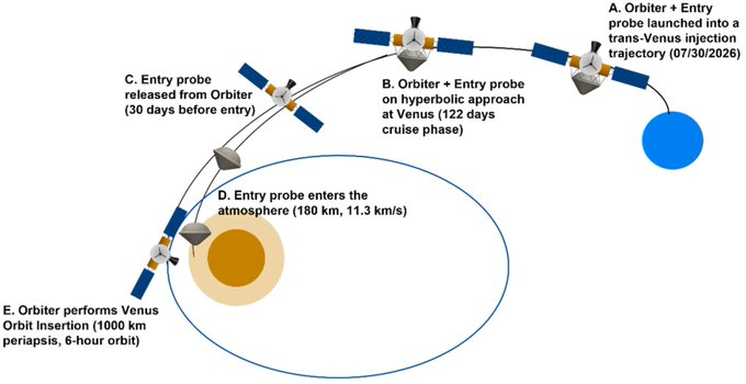 MDPIEngineering's tweet photo. 📚#Article in @Aerospace_MDPI
#Mission Architecture to Characterize Habitability of #Venus Cloud Layers via an Aerial Platform
👔By Rachana Agrawal et al. @PurdueAeroAstro @MIT @GeorgiaTech @planetarysci
#planetary_science
#space_missions
#venus
👉https://t.co/vzTpypRrDW https://t.co/3NSaRQ6SCp
