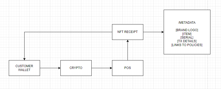 what if receipts were NFTs?

fast forward to a future where the POS sees more crypto usage/adoption

a payment tx will show time/sender/receiver and amount onchain but what about the receipt with details of the tx/item/terms/etc.

paper or email?

why not an NFT?
