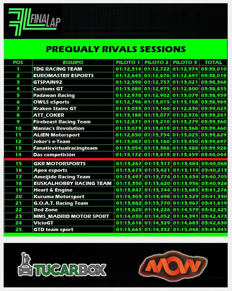 💥PreQ💥

Enorme trabajo de todo el equipo para conseguir estos dos resultados! El esfuerzo y la constancia es nuestra clave! 🫡 <a href="/lecesports/">LEC Esports</a> <a href="/FinaLap_eSports/">FinaLap e-Sports</a> 👏👏

#QueLaFuerzaOsAcompañe
#PAD