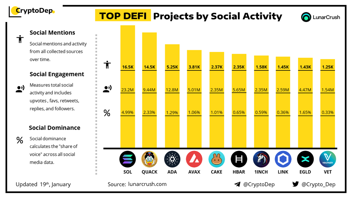 Crypto_Dep's tweet photo. ⚡️TOP #DeFi Projects by Social Activity
19 January 2023
$SOL $QUACK $ADA #Avalanche $AVAX #AVAX $CAKE $HBAR #1INCH $LINK $EGLD #EGLD $VET https://t.co/j2c5sB9Q5n