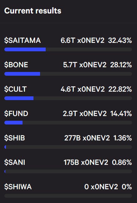 DAO World Cup Final by $CIV ™🌏 Partial Results:
🥇 #SAITAMA @WeAreSaitama 
🥈 $BONE <a href="/Shibtoken/">Shib</a>
🥉 $CULT <a href="/wearecultdao/">Cult.DAO</a> 

But it is not over yet and $FUND <a href="/UnificationUND/">Unification $FUND / $xFUND / $wFUND</a> is there ready to fight to the end! Vote👇
snapshot.org/#/dexman.eth/p…

🗓️End Jan 21st 7:00 pm UTC
