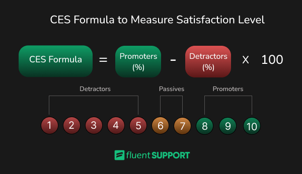 ukdrahul's tweet image. If you want to measure your Customer Satisfaction Levels. 

Simply follow this formula. 👇🏼

#CES #FluentSupport