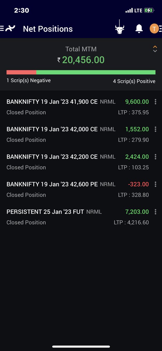 ca_dhumal's tweet photo. Meter down for today …boring expiry as no major trades ….expecting a major fall today but BN kept playing between 200-300 points …still in red for this week @Its__Heena @OptionsBuyerr @skghodki @soamjena @asitbaran https://t.co/h4YdysYm2Y