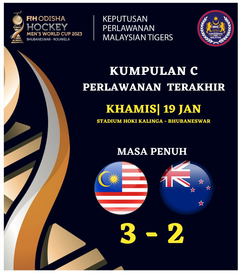 hockeymalaysia's tweet photo. FIH Odisha Hockey Men’s World Cup 2023

Last Match: Pool C - 19 Jan 2023

FULLTIME

Malaysia 3-2 New Zealand

9' FG Faizal Saari
43' PC Muhammad Razie Abd Rahim
52' FG Hayden Phillips
53' PC Sam Lane
57' FG Faizal Saari https://t.co/X4Mo4QNSWI