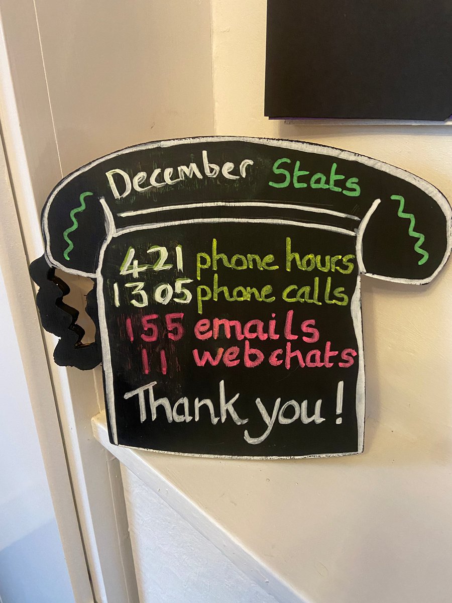 Horsham & Crawley Samaritans (@handcsams) on Twitter photo During the month of December the volunteers in our branch took 1,305 phone calls,155 emails & 11 web chats from callers who needed to talk. December can be a difficult time for some, so thank you to each one of you who gave up time to be there for these callers 💚 <a href="/samaritans/">Samaritans</a> During the month of December the volunteers in our branch took 1,305 phone calls,155 emails & 11 web chats from callers who needed to talk. December can be a difficult time for some, so thank you to each one of you who gave up time to be there for these callers 💚 <a href="/samaritans/">Samaritans</a>