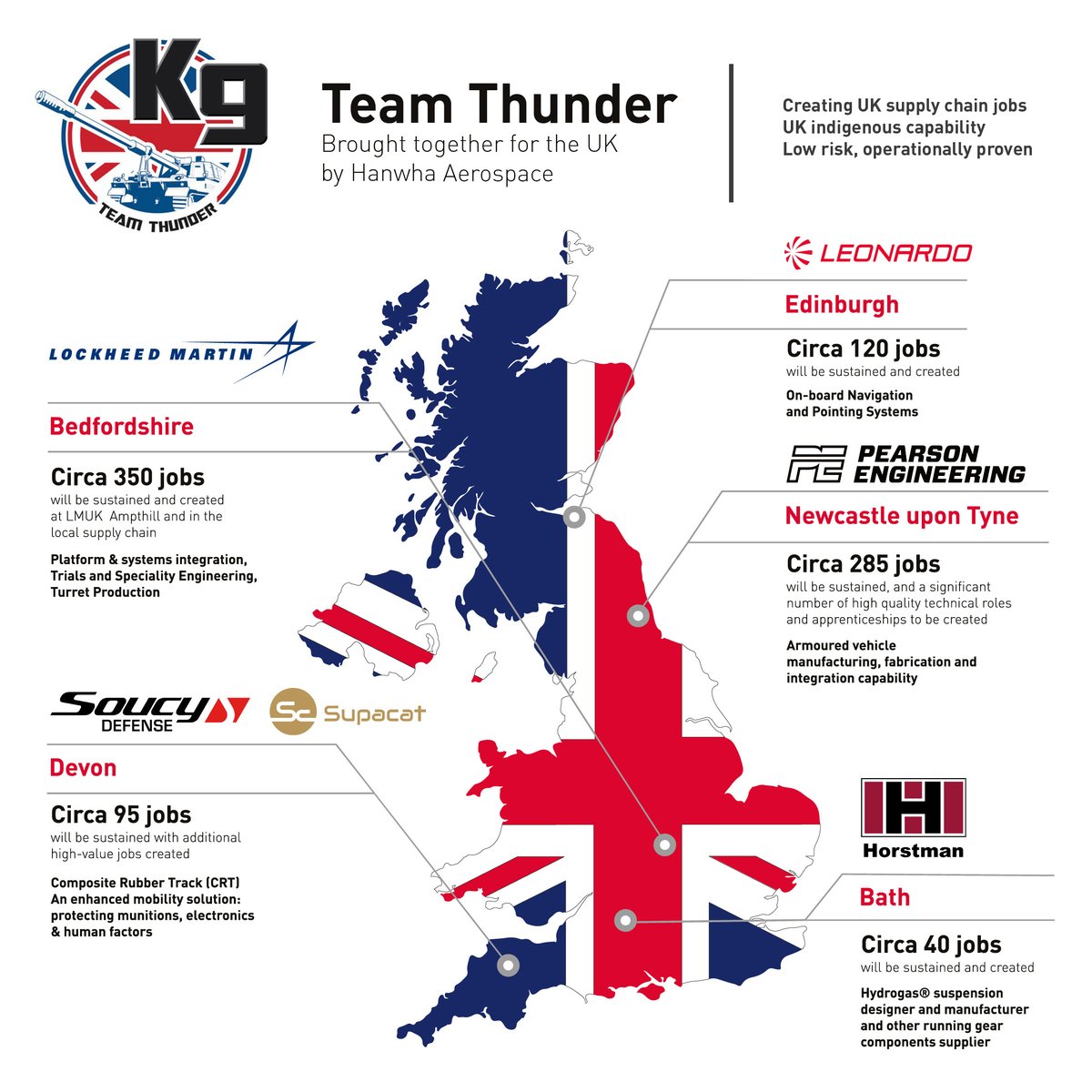 LMUKNews's tweet photo. #K9A2 offers @BritishArmy the most advanced land-based artillery capability and will strengthen UK links with #NATO. With 50% of manufacturing to take place in the UK, @K9TeamThunderUK partners will generate hundreds of highly skilled jobs for British people #MobileFiresPlatform https://t.co/mCuxOLU3gR