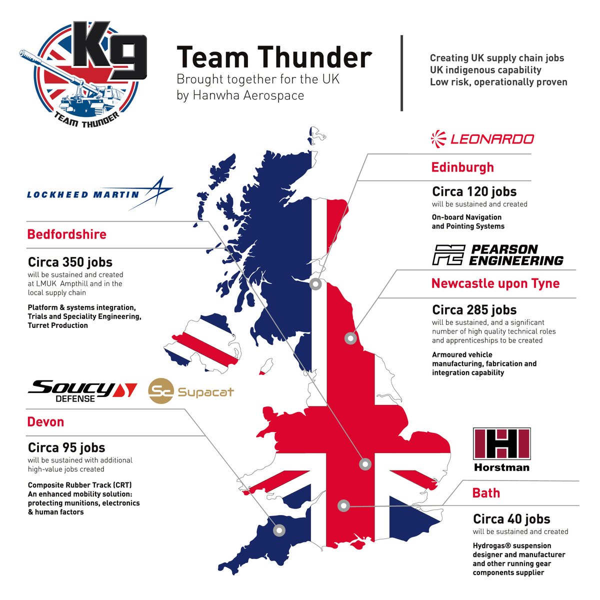 #K9A2 offers @BritishArmy the most advanced land-based artillery capability and will strengthen UK links with #NATO. With 50% of manufacturing to take place in the UK, @K9TeamThunderUK partners will generate hundreds of highly skilled jobs for British people #MobileFiresPlatform