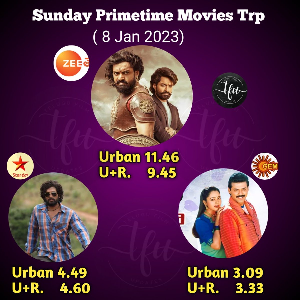 T_F_U_'s tweet photo. Sunday (8 Jan 2023) Primetime Movies Trp

#BimbiSara
Urban 11.46 
U+R     9.45 

#Pushpa 
Urban 4.49
U+R   4.60

#Raja 
Urban 3.09
U+R    3.33

#kalyanraman #AlluArjun𓃵 #RashmikaMandanna #Venkatesh #Venkateshdaggubati #Soundarya https://t.co/dMjnr1QfcK
