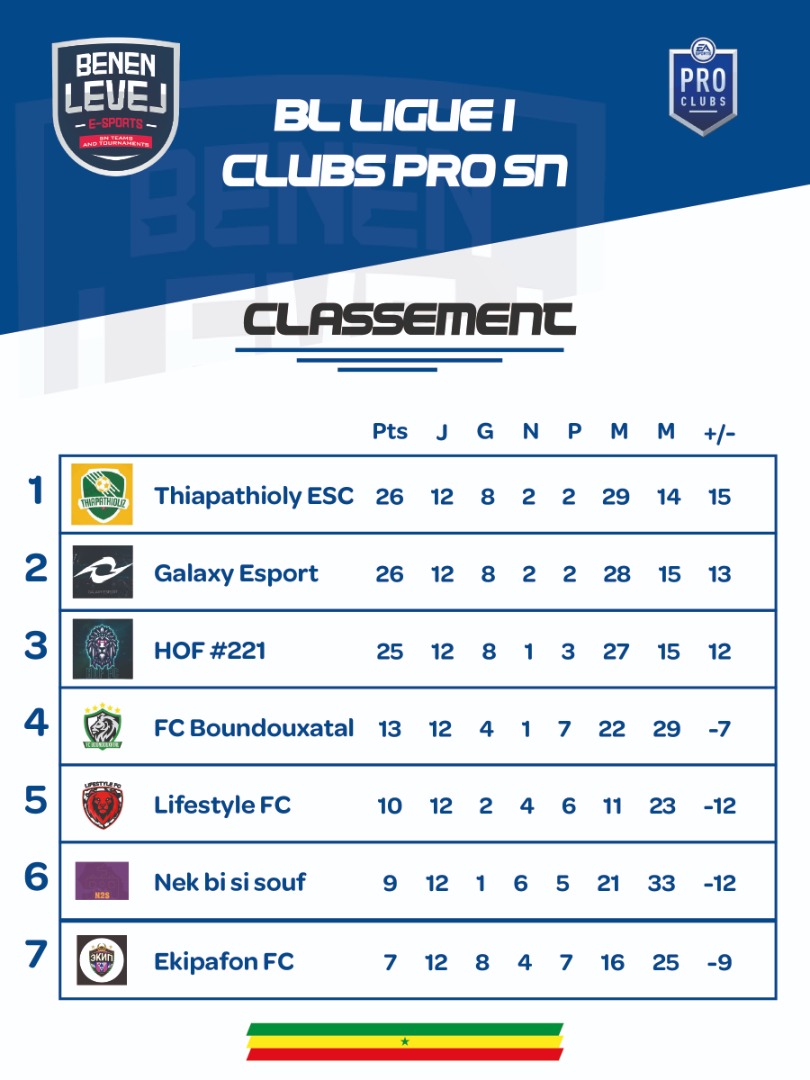 Esports_BL221's tweet photo. L'occasion de revenir sur le palmarès des premières éditions.
On commence avec la #BLLigue1 où les champions en titre @ThiapathioliZ vont remettre leur couronne en jeu lors de cette saison 2 ! https://t.co/FP0WfOI2AM