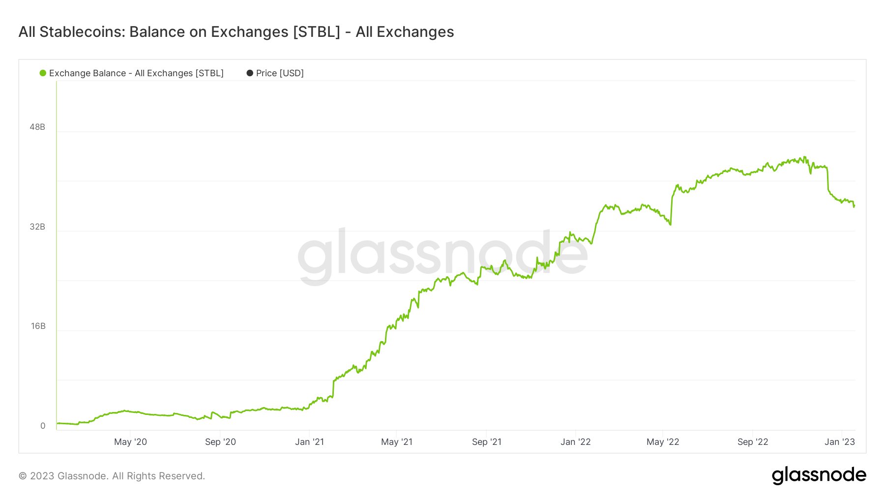 All Stablecoins, balance on exchange: (Source: Glassnode)