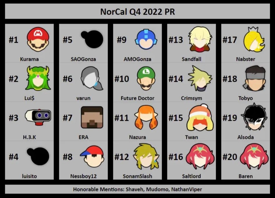 Completed my goal of making top 10 in NorCal!!