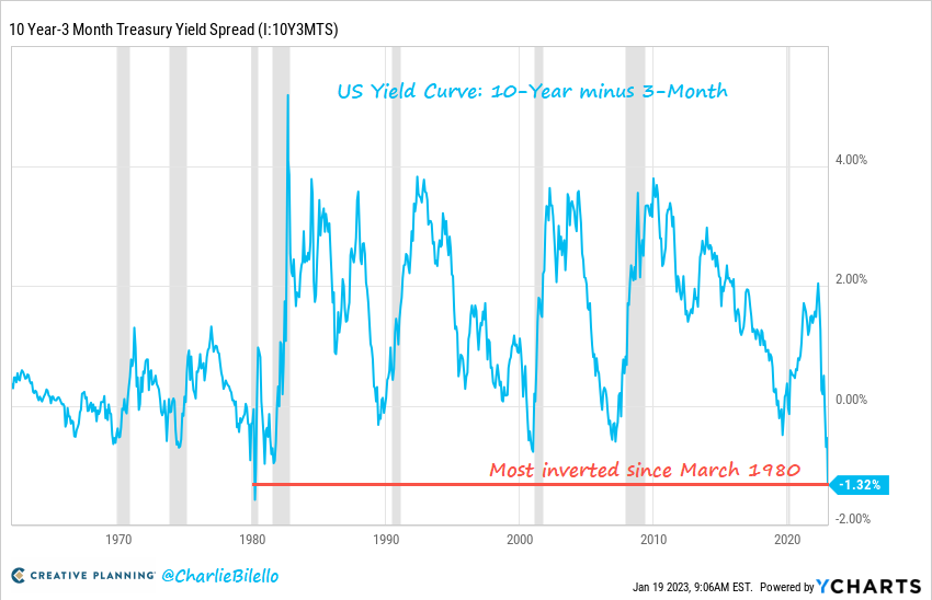 The 3-Month Treasury bill yield of 4.69% is now 1.32% higher than the 10-Year Treasury bond yield (3.37%).

With data going back to 1962, only March 1980 (recession: Feb-Jul 1980) had a more inverted yield curve than today.