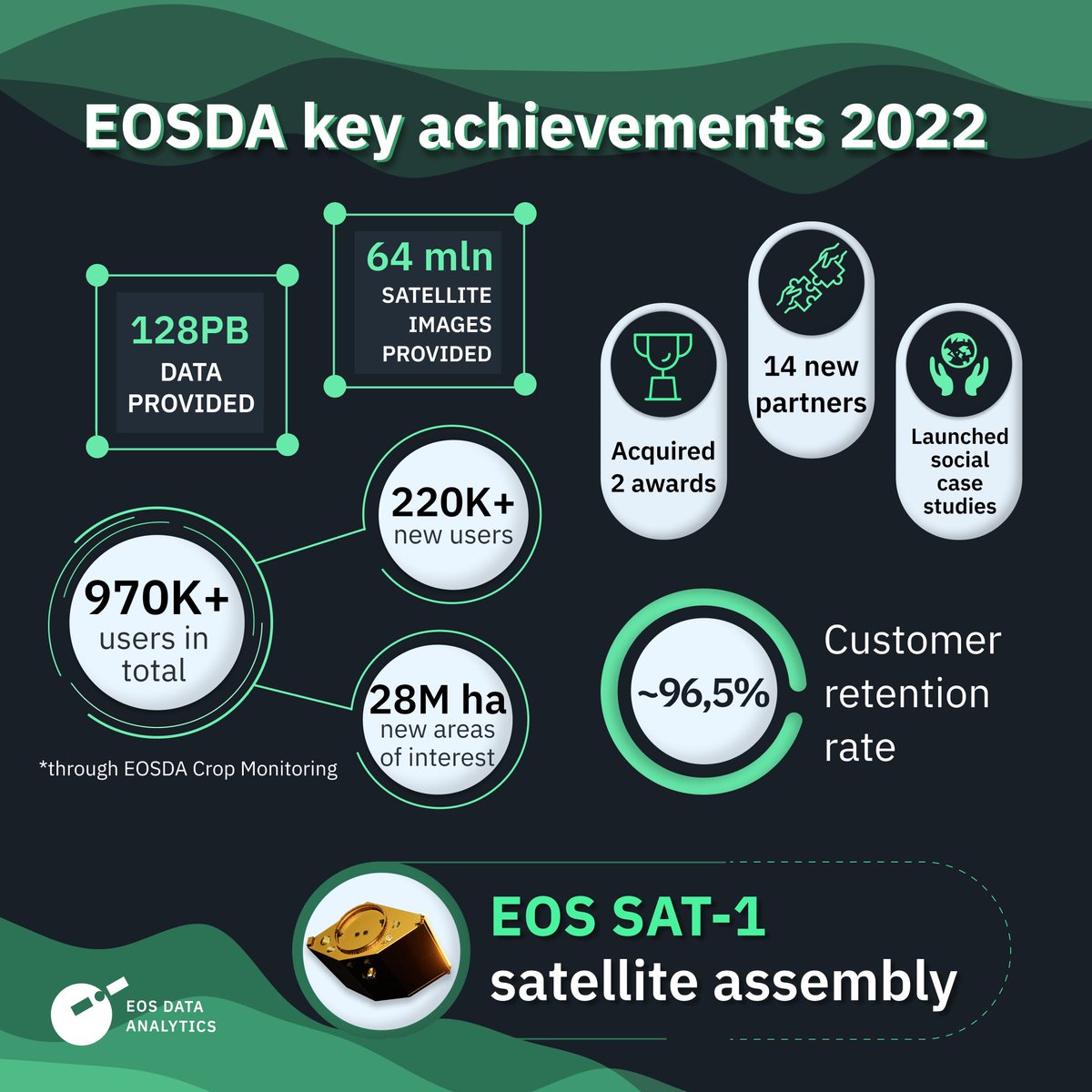 🚀 2022 was a year of growth: new customers gained, new partnerships formed, more fields monitored, and preparation for the launch of our very own agri-focused satellite 🛰 #EOS_SAT-1. Check out our 2022 in numbers and celebrate our milestones with us! 👉 bit.ly/3J0e0XJ
