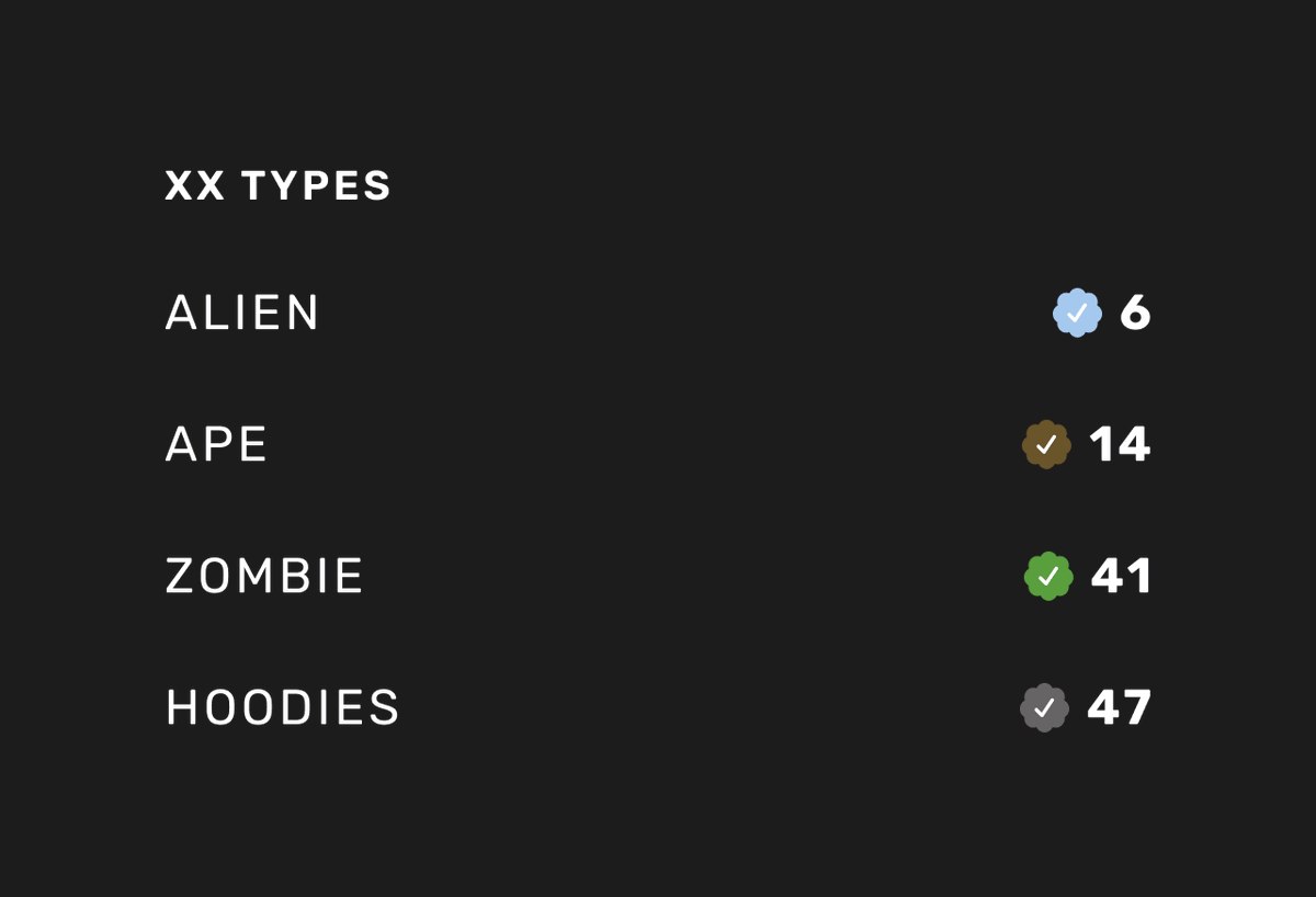 CheckPunks's tweet photo. Today is the day! Our XX counterparts will be joining the @CheckPunks collection.

Below are the number of XX CheckPunks that'll be added for some of the rarer traits.

Which trait are you hoping to pull on reveal? https://t.co/gfjCrUwLX9