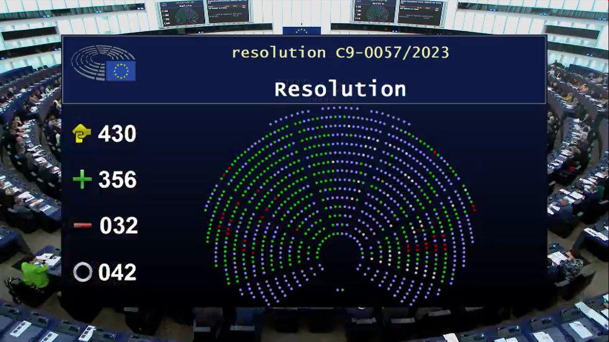 descifraguerra's tweet photo. 🇪🇺🇲🇦 El Europarlamento aprueba una moción de condena a Marruecos por reprimir a políticos y periodistas y usar lobbies al estilo del Qatargate. El texto recibió 396 síes, 32 noes y 42 abstenciones. El PSOE ha sido el único partido de la familia socialdemócrata que vota en contra. https://t.co/2NooYgrE0t