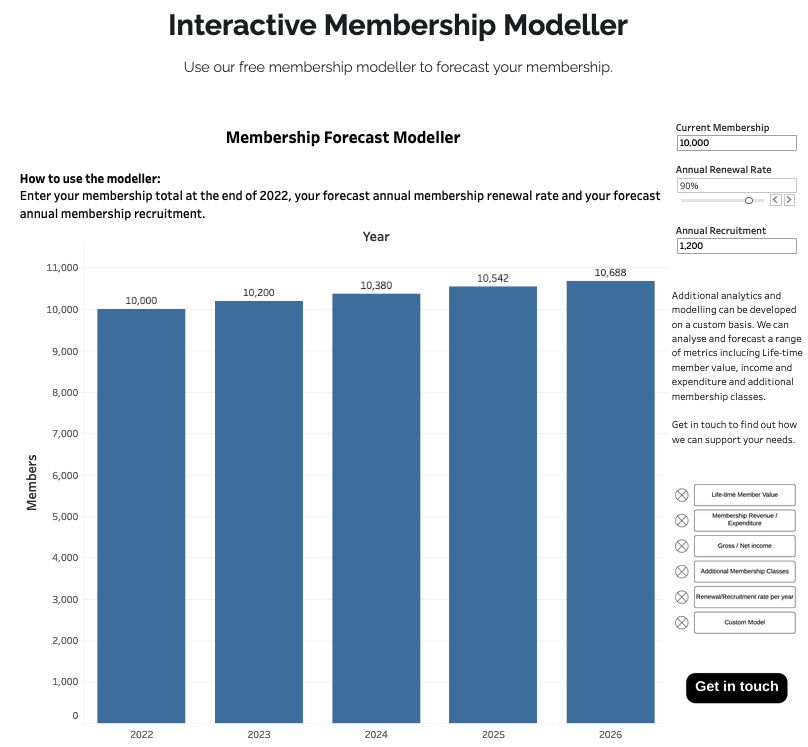 Charlesveal's tweet photo. Check out our free interactive membership forecast modeller. This modeller allows you to put in your current members, renewal rate and recruitment and to forecast how your membership will grow over time- Try it now! 
https://t.co/fH317Rc7X8 #membership #data #memberwise https://t.co/VIQ1qCB925