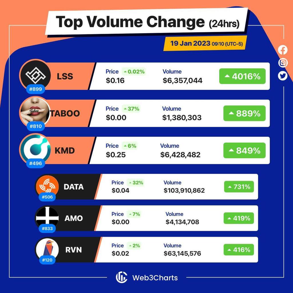 Web3Charts's tweet photo. 1. #Lossless $lss
2. #Taboo $taboo
3. #Komodo $kmd
4. #Streamr $data
5. #AMOCoin $amo
6. #Ravencoin $rvn
#Web3ChartsTopVolumeGainer24h https://t.co/PtkeKZAPOc
