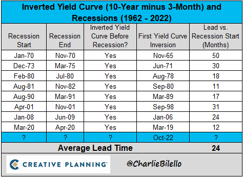 The last 8 recessions in the US were all preceded by an inversion in the yield curve...