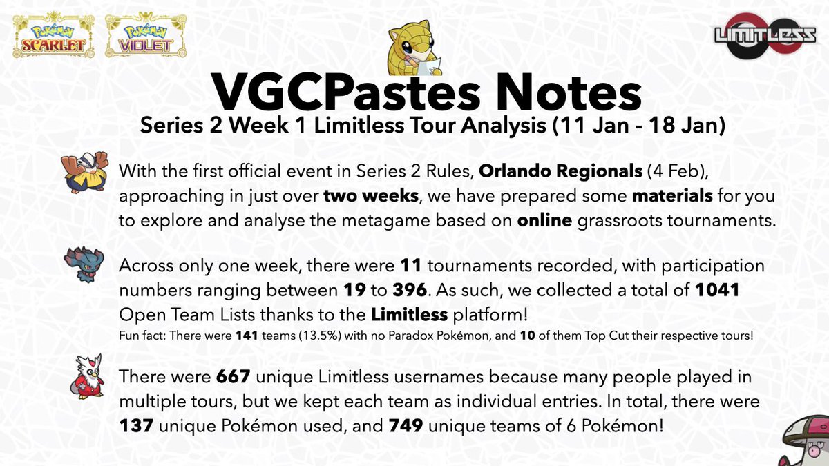 VGCPastes's tweet photo. 🍄 SERIES 2 (Week 1) STATISTICS 🍄

The VGC community UNITED by helping one another with practice opportunities for S2, from the @PokemonShowdown OTS Ladder initiative to @LimitlessTCG's efficient tour platform and all the TOs. ❤️ tyvm!

Please read the ALTs to learn more!
🧵1/4 https://t.co/lfKhdGNEHj