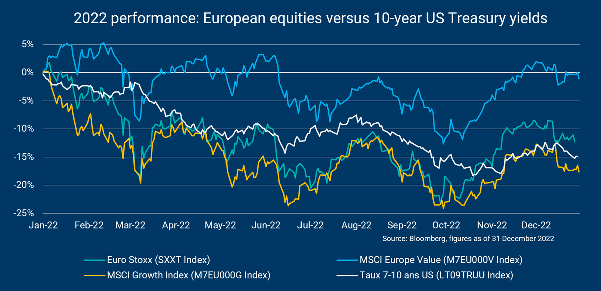 LazardFM's tweet photo. [📈#Chartoftheweek] Equity markets: how did they perform in 2022? 

Read our weekly analysis here: https://t.co/OfsSbBIdRc https://t.co/MoUUchZpKM